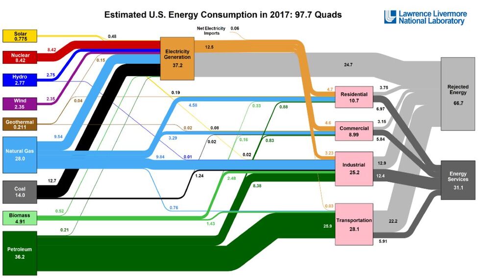 Estimated Energy Consumption in 2017.